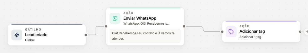 Fluxo de boas-vindas ligando gatilho e ações de envio e classificação