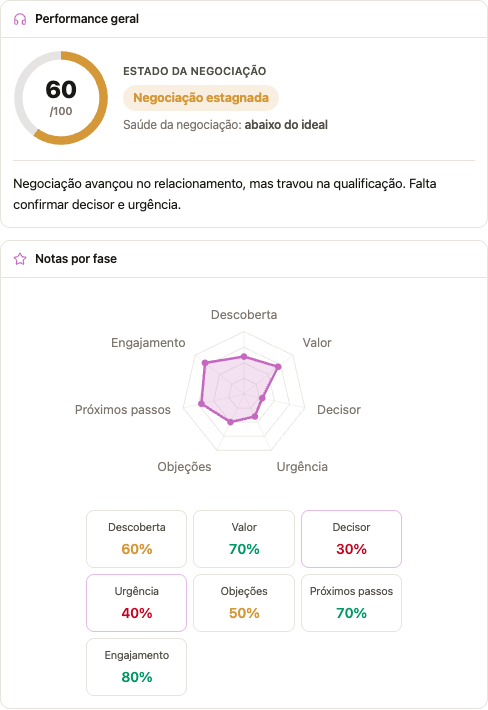 Resultado de análise com performance geral, estado da negociação e notas por fase