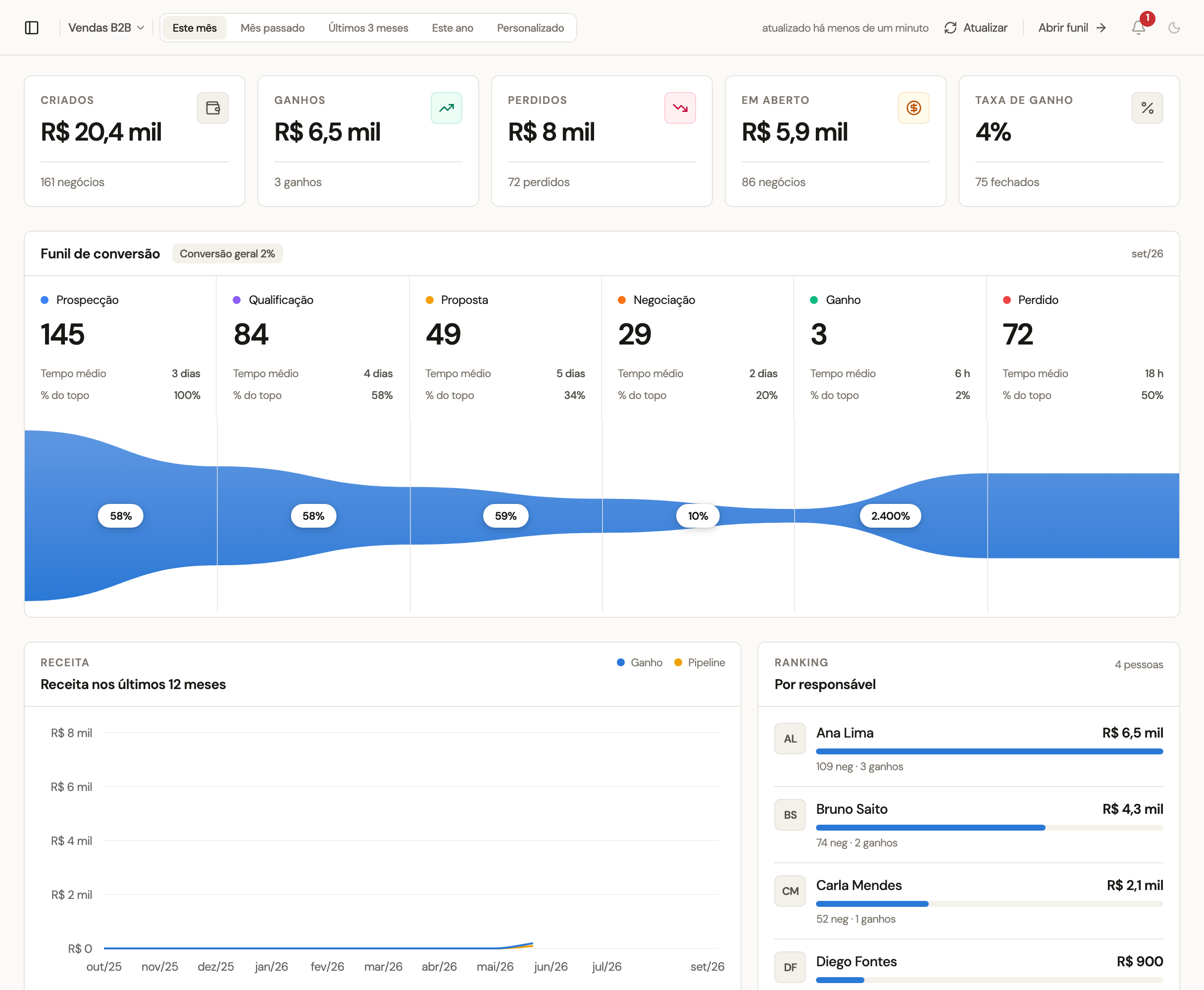 Dashboard do PipeFácil com métricas, funil de conversão, receita e ranking